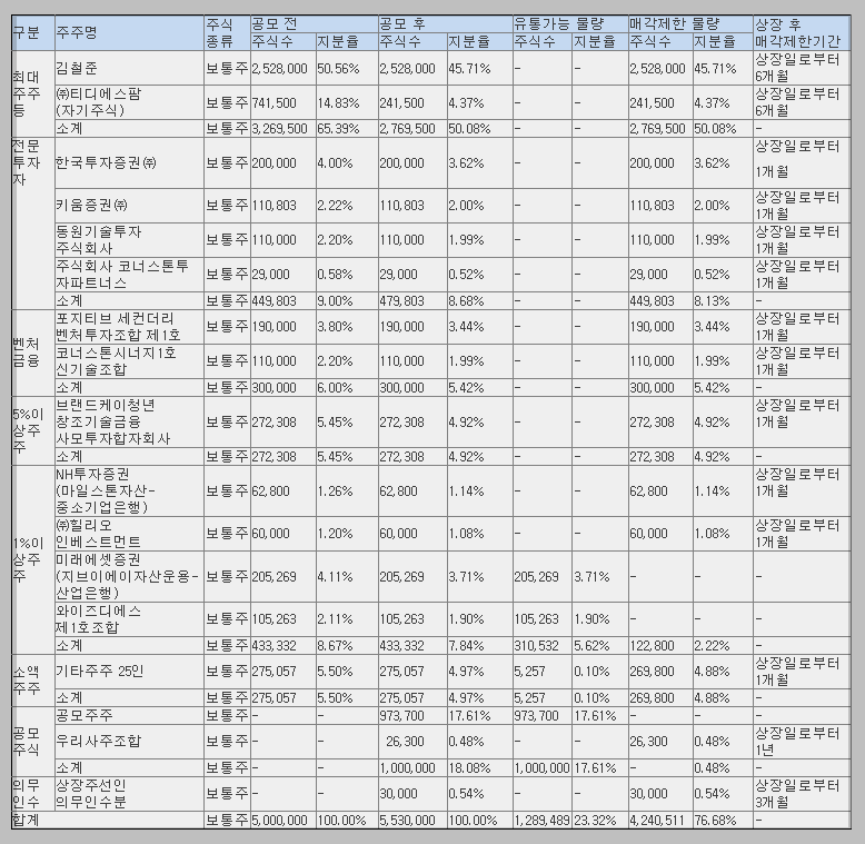 공모 후 유통 가능 물량