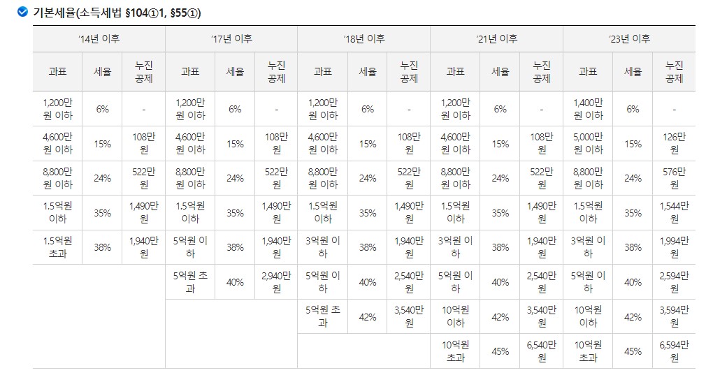 토지 양도소득세 양도소득세율표