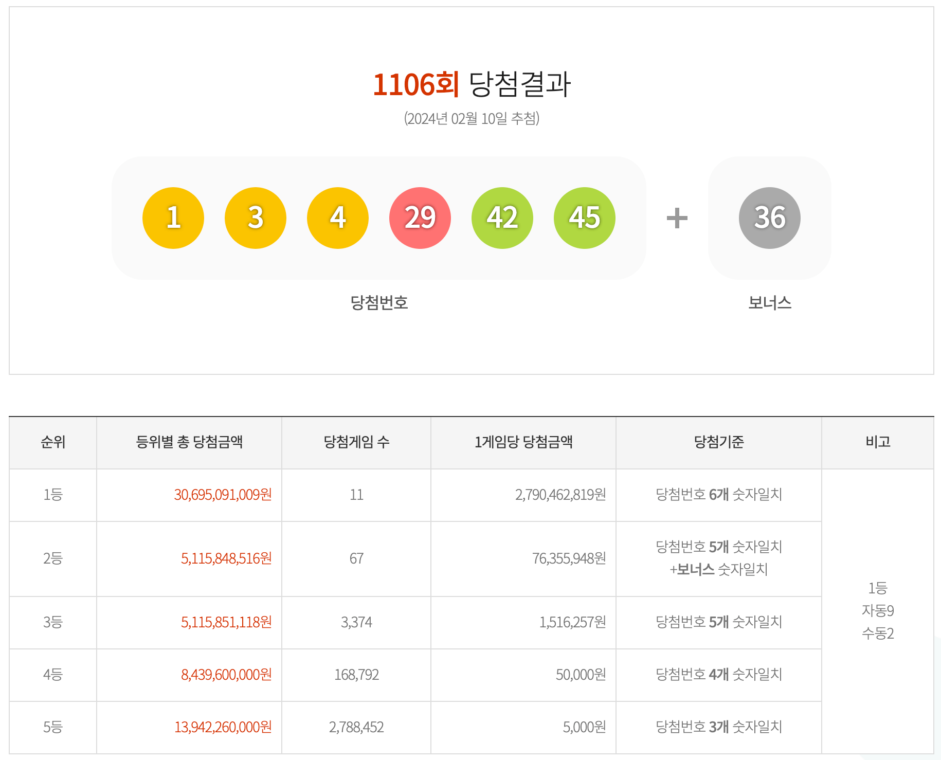 로또 1106회차 당첨번호