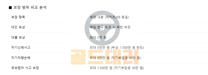KB건당보험 메리츠 건당보험 보장범위 비교분석