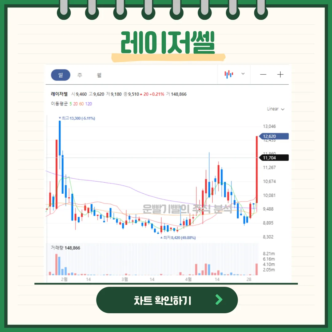레이저쎌 일봉/월봉차트