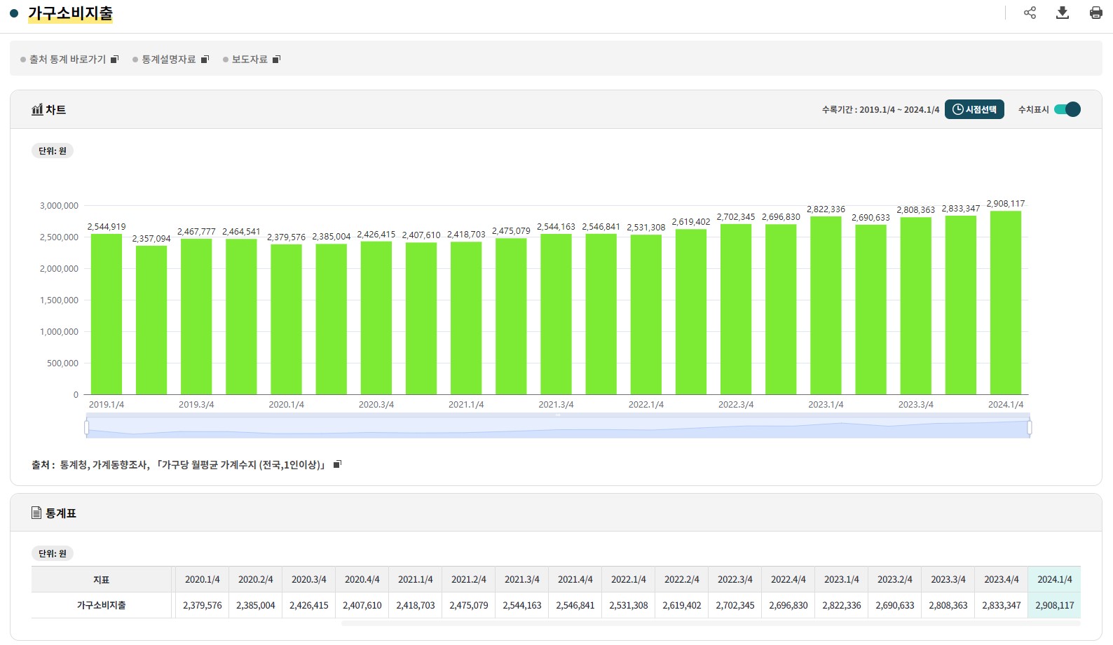 가구 소득 지출 통계 가구소비지출