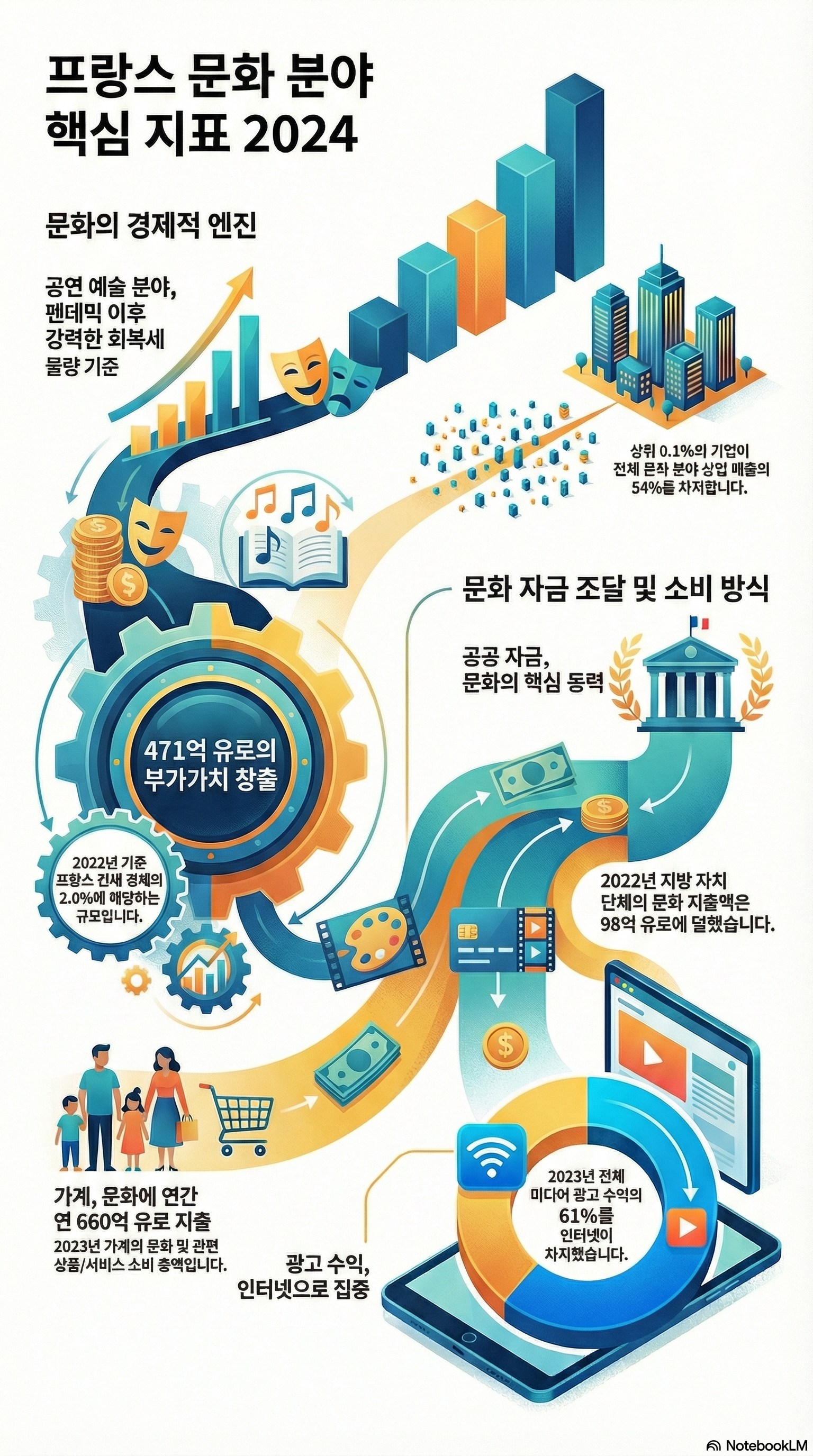 프랑스 문화분야 핵심지표 2024