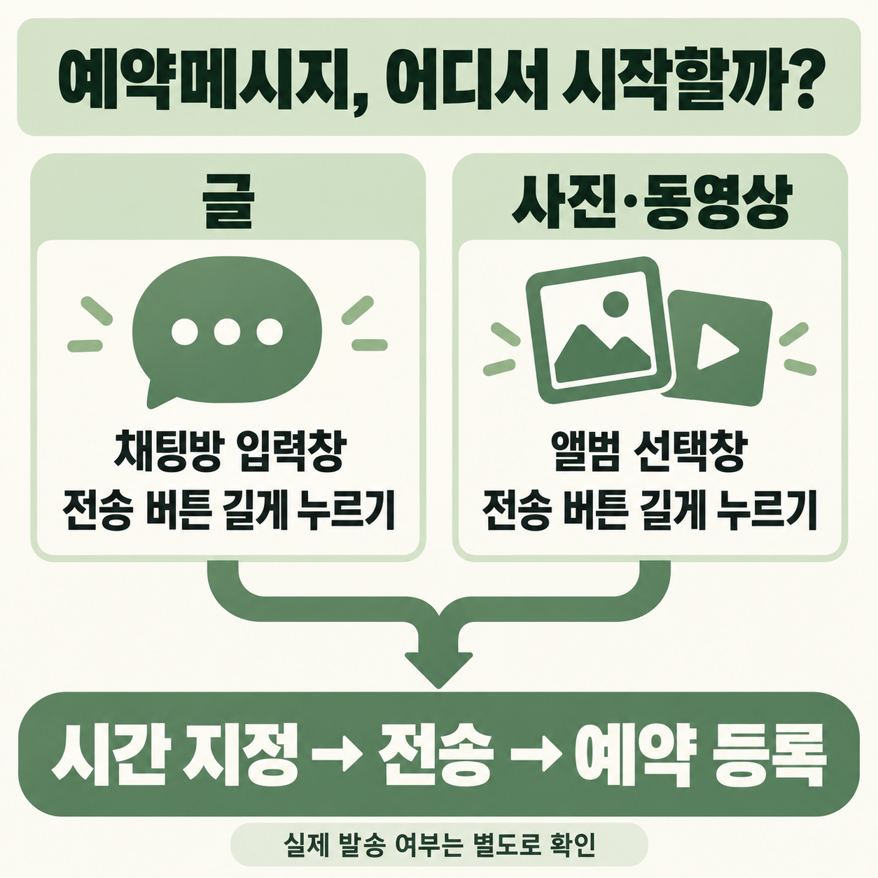 카톡 예약메시지의 글과 사진 동영상 등록 시작 위치 비교 도식