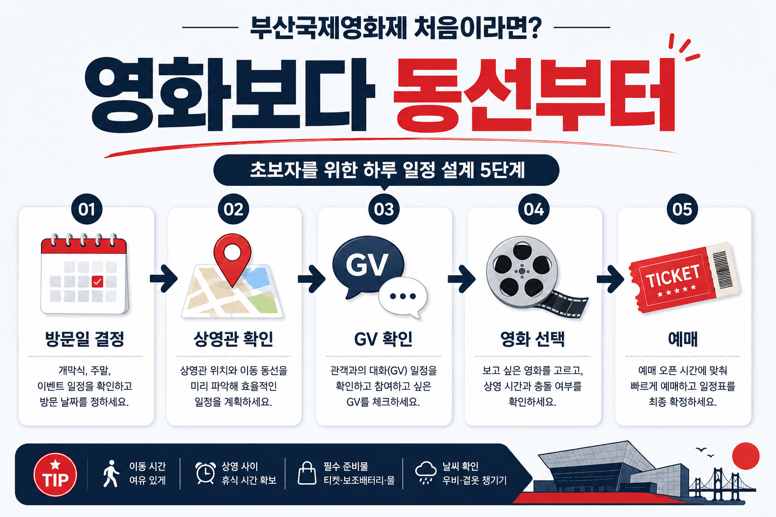 부산국제영화제 초보자가 방문일과 상영관, GV, 영화, 예매 순서로 일정을 정하는 방법