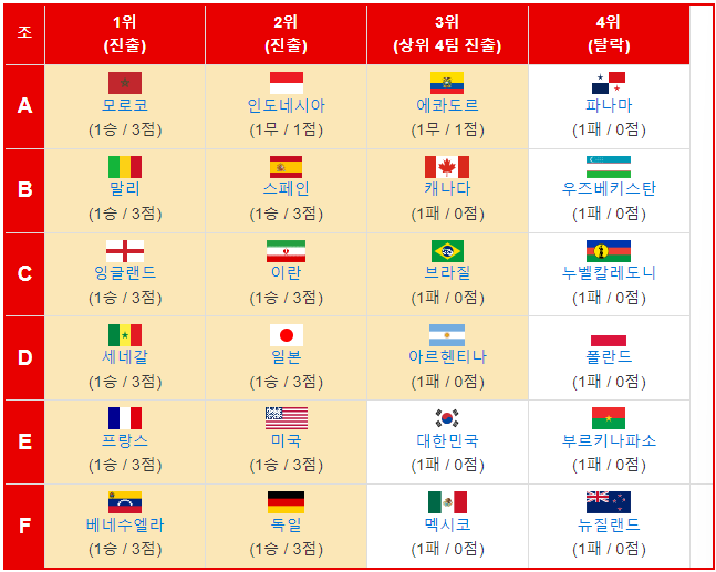 2023 U-17 월드컵 대한민국대 미국