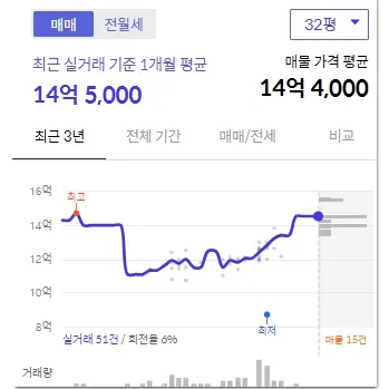 행당동-행당한진타운-아파트매매가-호갱노노-14억-32평