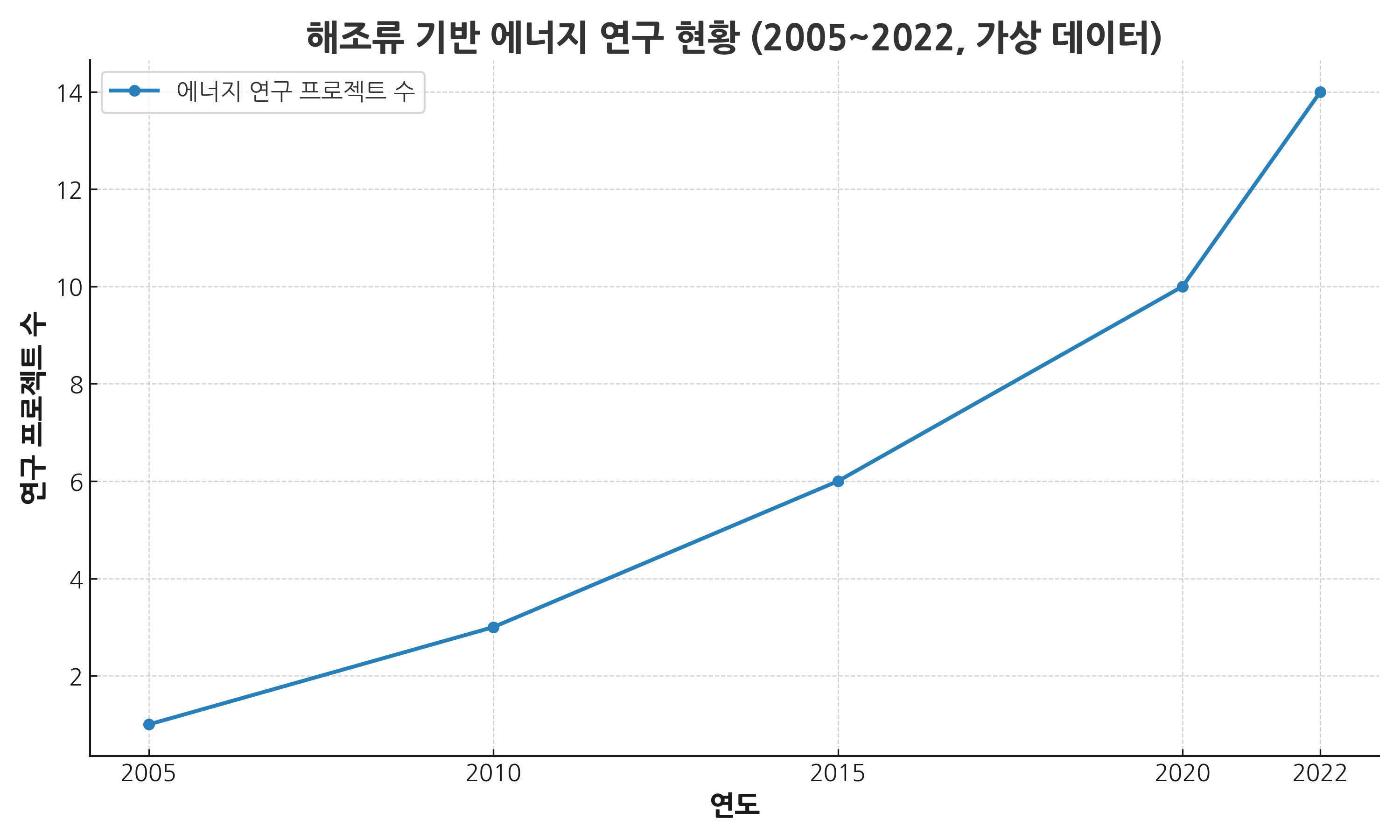 해조류 기반 에너지 연구 현황 그래프