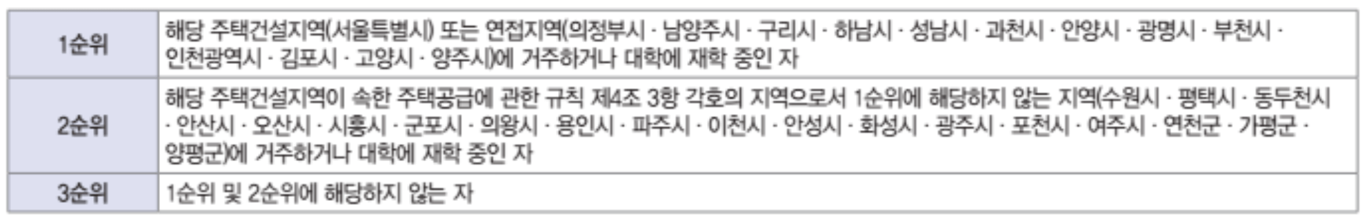 행복주택-신청자격-대학생-및-청년-계층-일반공급-순위