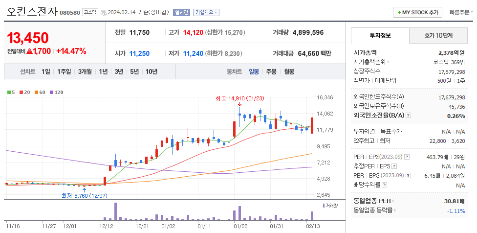 오킨스전자 일봉차트
