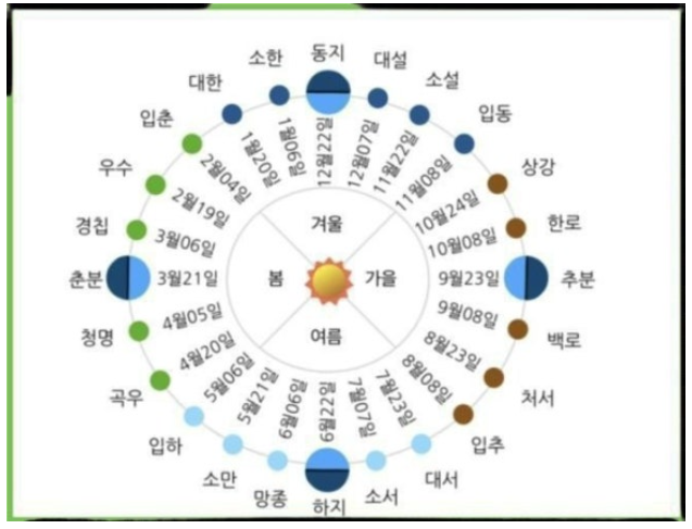 하지 날짜 24절기