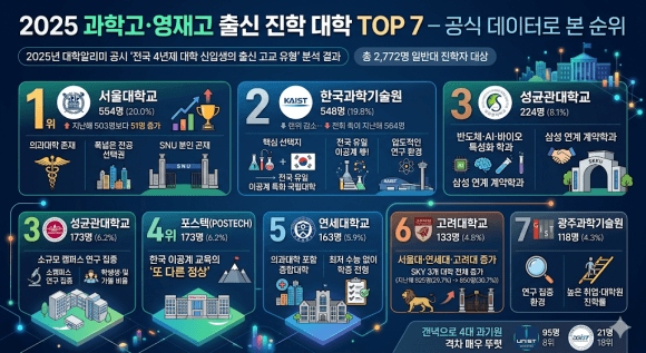 과학고 영재고 출신 진학 대학 TOP 7