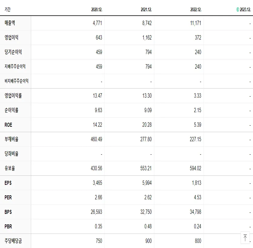 한양증권 재무제표