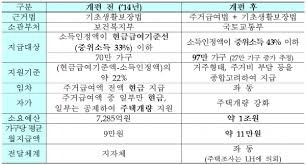 주거급여 지원금액