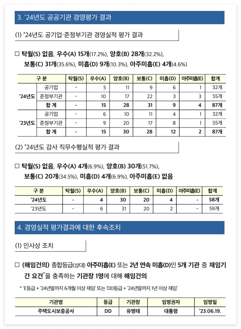 2025년 공공기관 경영 평가 결과