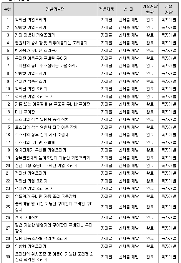 자이글 연구개발 현황