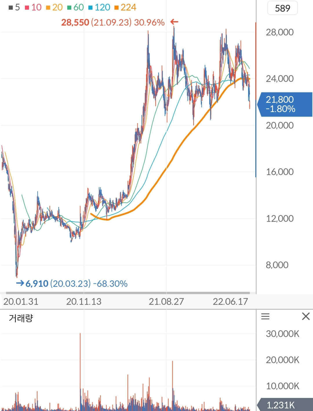 삼성엔지니어링 주가 차트
