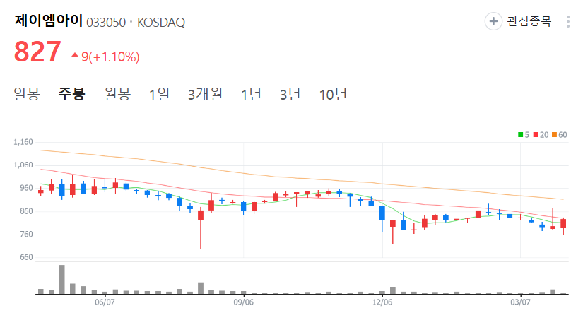 제이엠아이-주가-주봉
