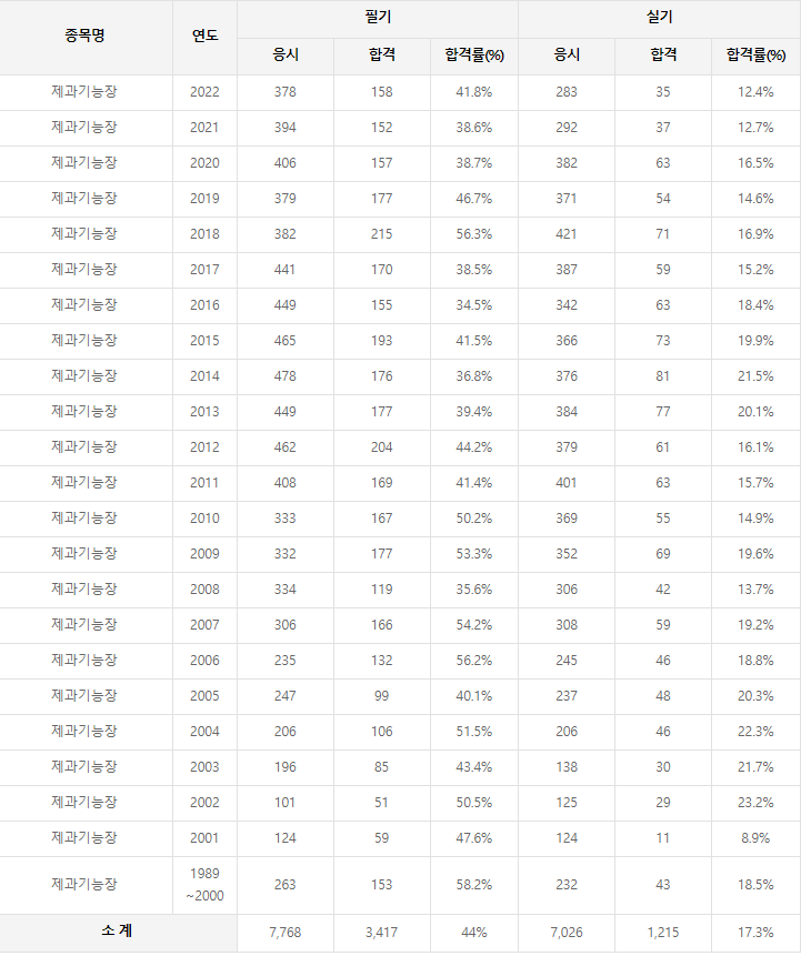 제과기능장 역대 합격률