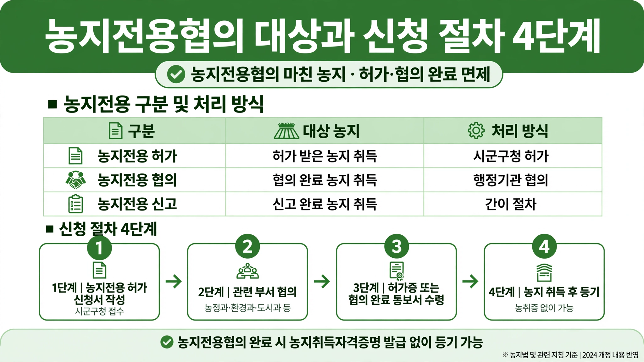 농지 취득자격증명 필요없는 경우 농지전용협의 완료 농지전용 허가 협의 신고 시군구청 허가 행정기관 협의 간이 절차 4단계 신청서 접수 부서 협의 허가증 통보서 수령 등기