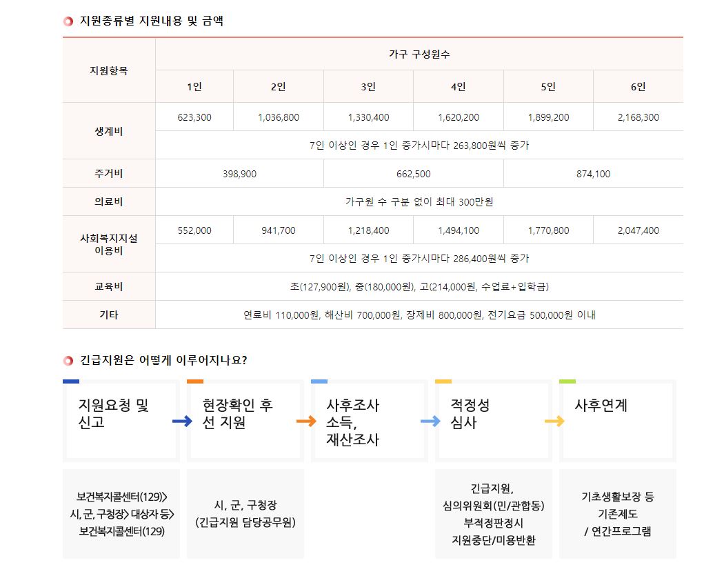 도봉구에 거주하는 도봉구민 긴급복지사업 알아보기