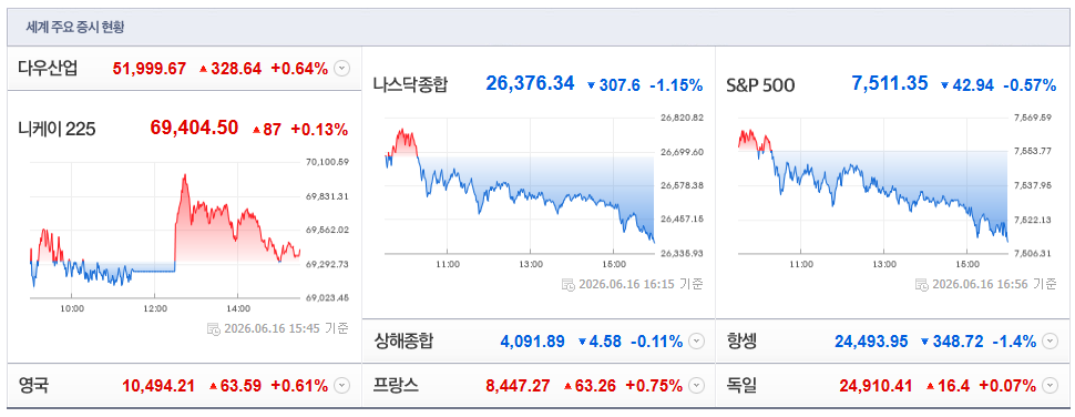 2026-06-16, 15시 45분 주요국가 증시현황 [출처=네이버 Pay 증권 제공]
