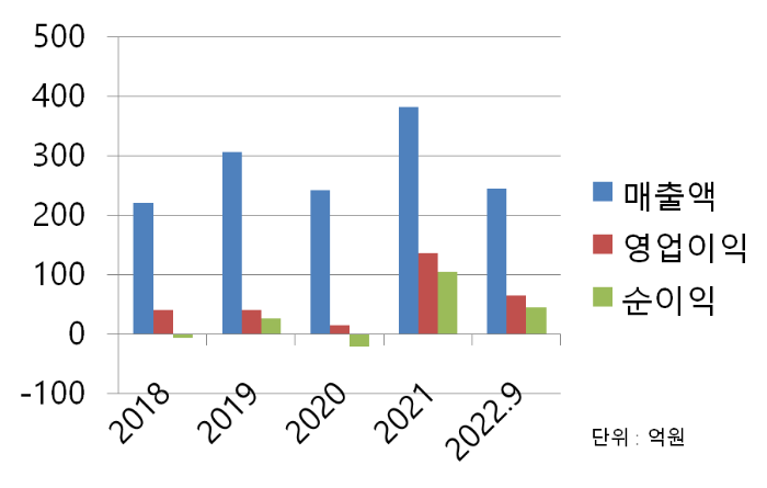 케이옥션 재무차트