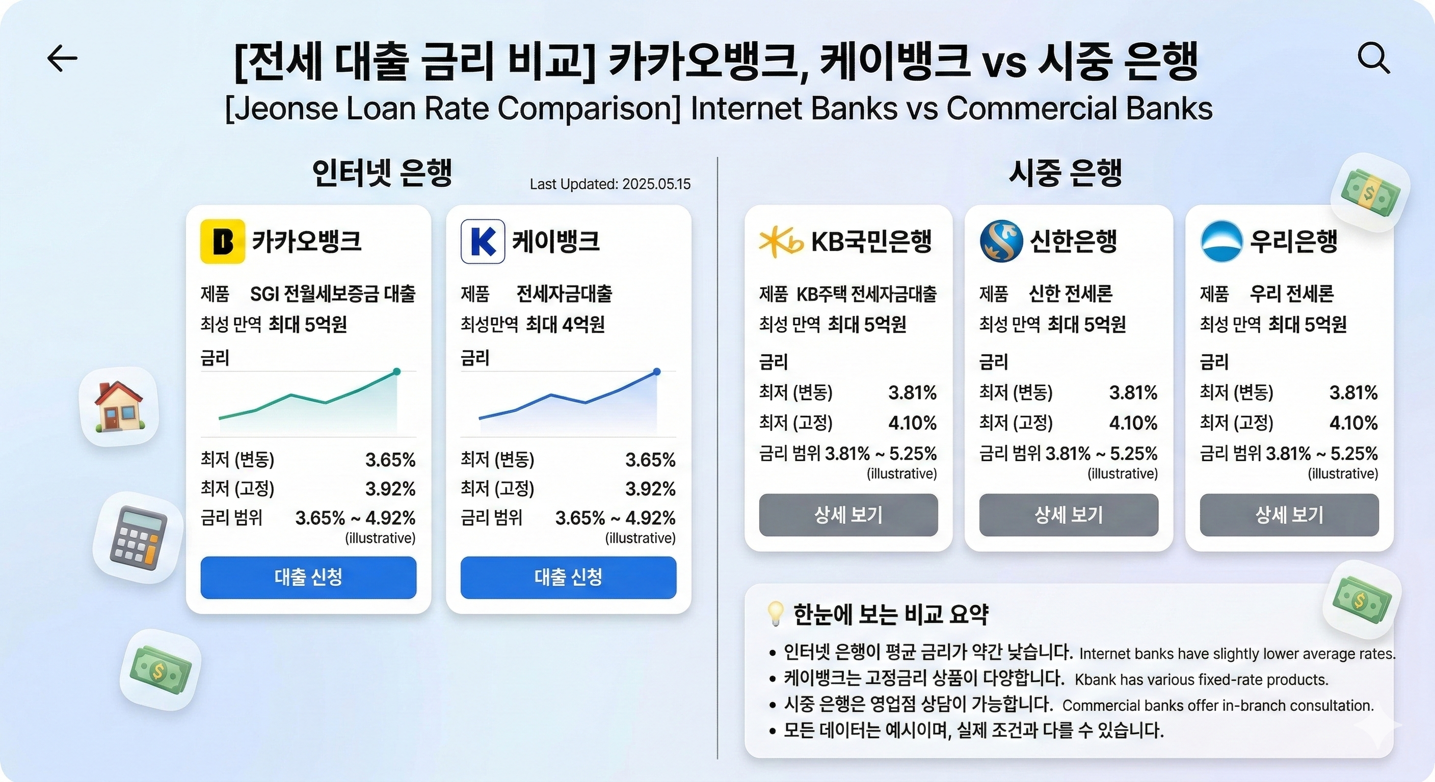 카카오뱅크, 케이뱅크 등 인터넷 은행과 시중 은행의 전세 대출 금리 비교 화면 이미지