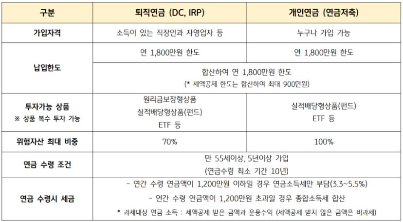 투자상품-종류