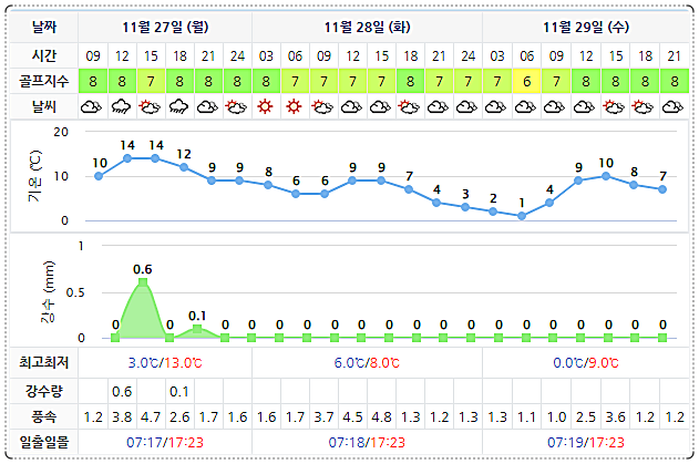 다산베아체CC 날씨 정보 (실시간 정보는 아래 이미지 클릭요~) 1127