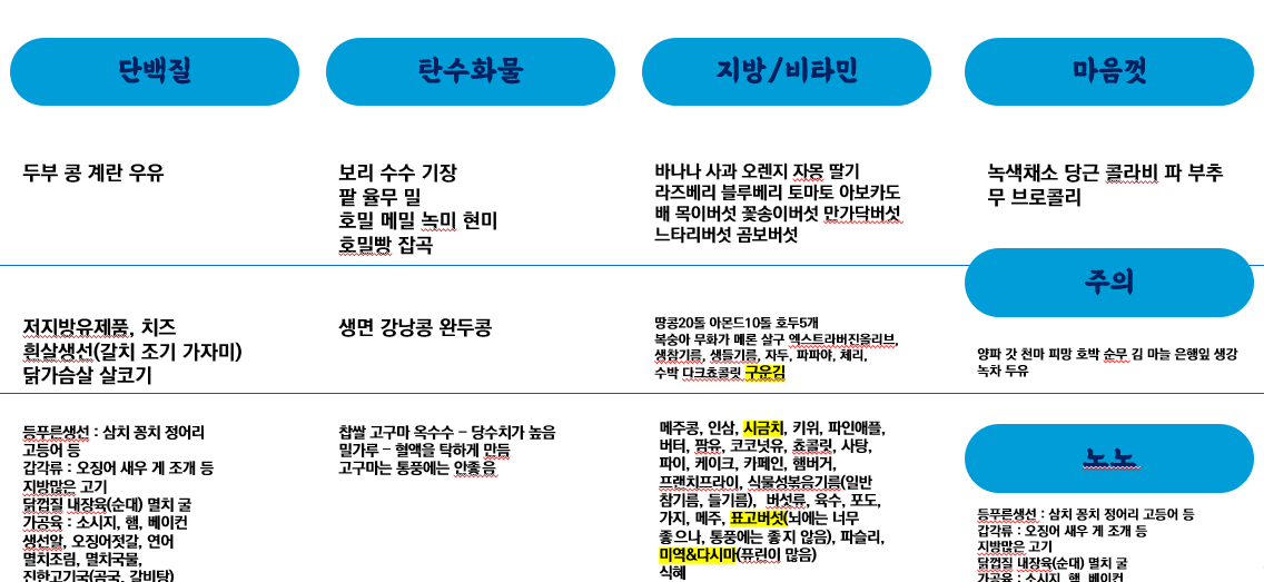 순위를 나눈 음식을 분류하던 문서