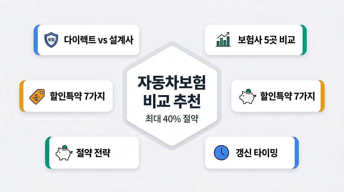 2026 자동차보험 비교 추천 다이렉트 가입 할인 특약 보험사별 비교 인포그래픽