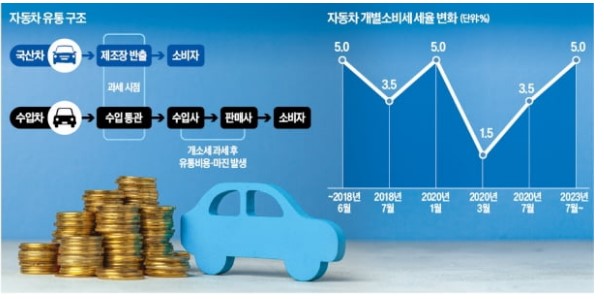 자동차-개소세-변화