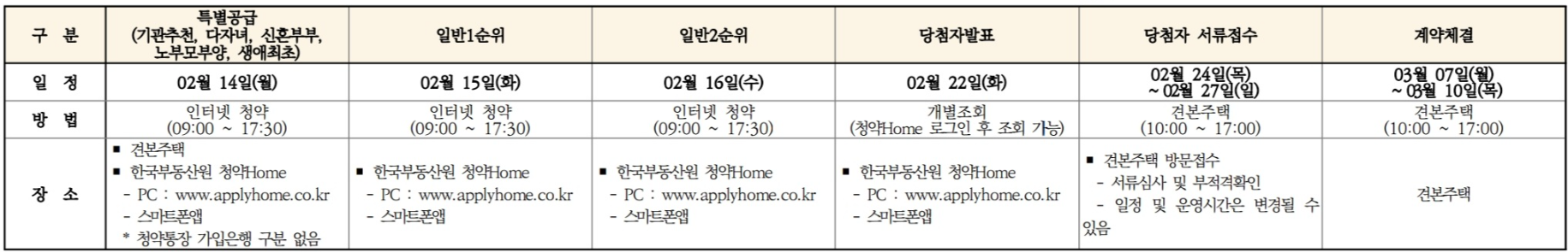 해링턴 플레이스 신경주역. 분양일정, 분양가, 평면도