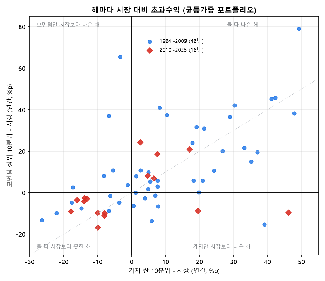 해마다 시장 대비 초과수익: 가치 싼 10분위와 모멘텀 상위 10분위