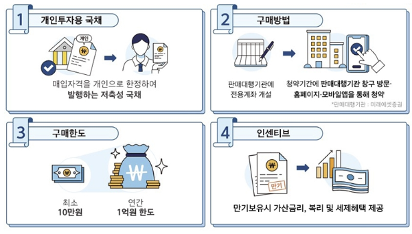 개인투자용 국채 구매방법