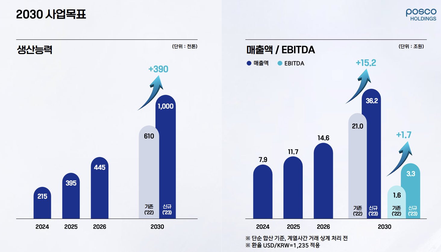 포스코퓨처엠 양극재 사업목표