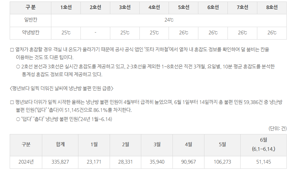 또타지하철 앱에서 열차 혼잡도와 민원 신고 기능을 확인하는 화면