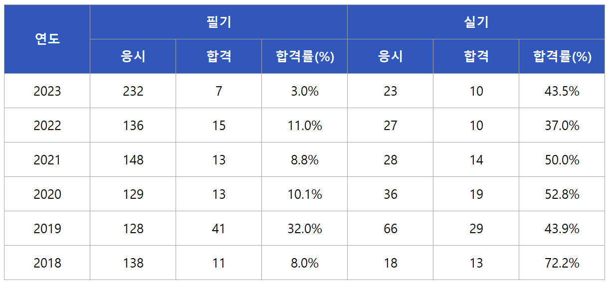 전기응용기술사 합격률