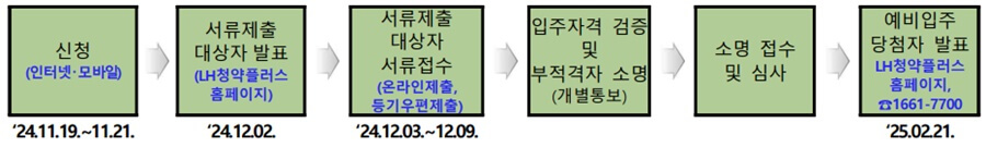 남양주시-지역-국민임대주택-공급일정