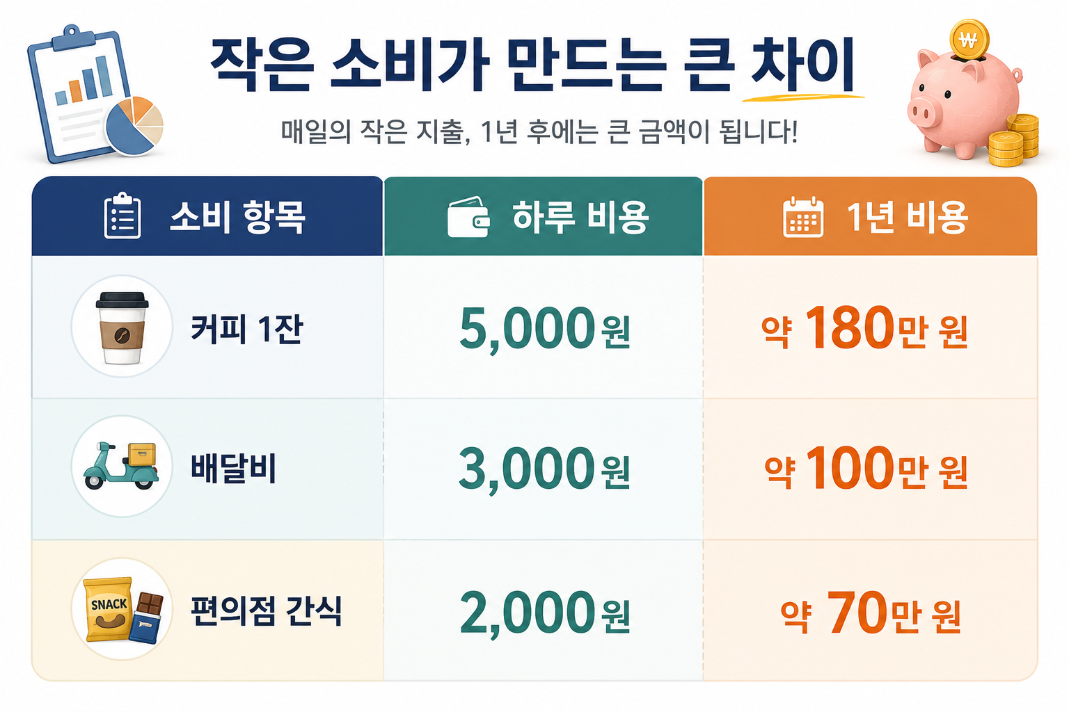 매일쓰는 작은돈 소비목록