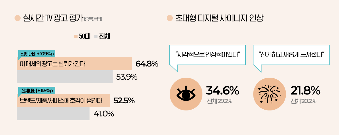 50대 tv 광고 및 디지털 사이지 광고 평가