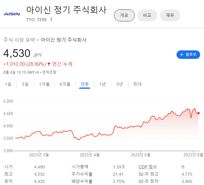 아이신 주가