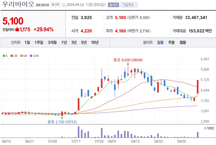 우리바이오 주가