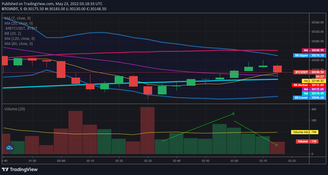비트코인 선물거래 - 거래량의 증가와 감소