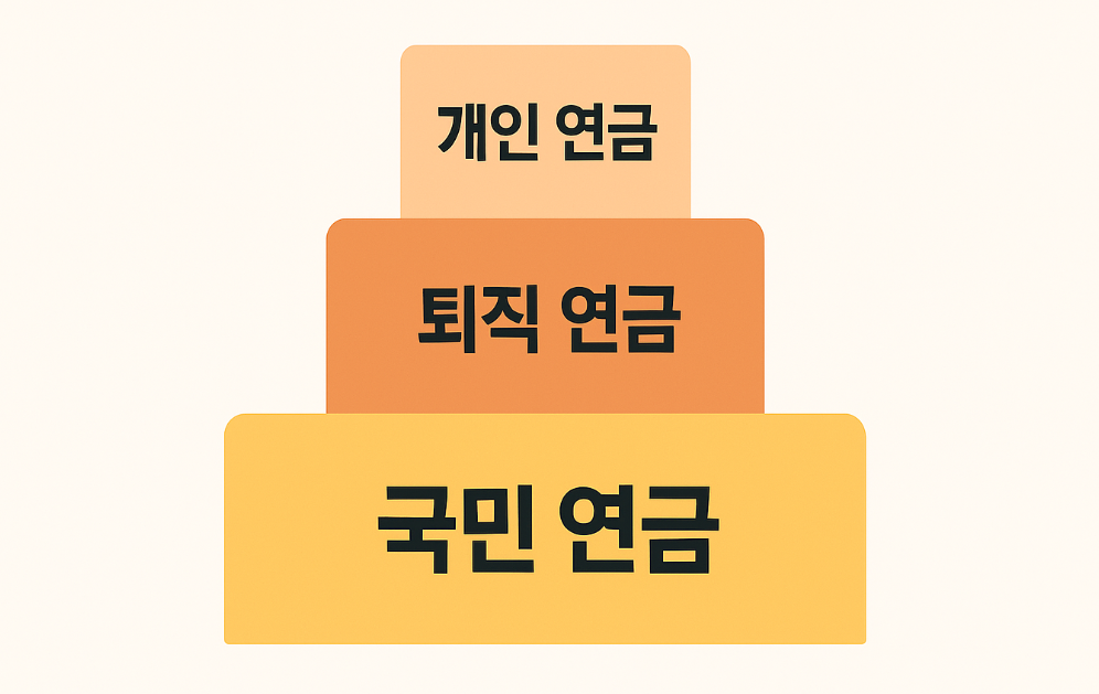 은퇴 후 매달 300만 받는 연금 구성