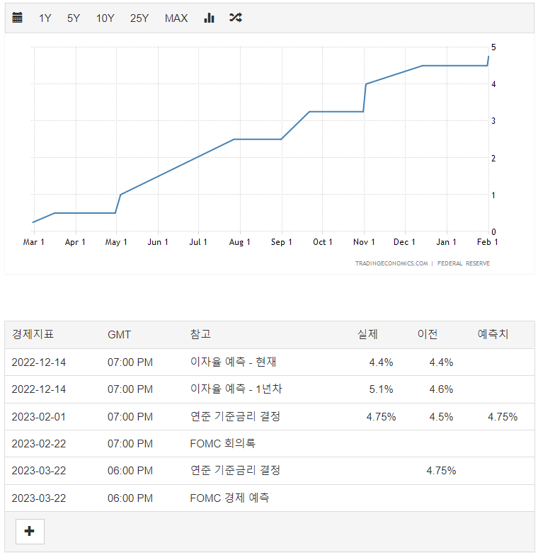 미국 기준금리 추이