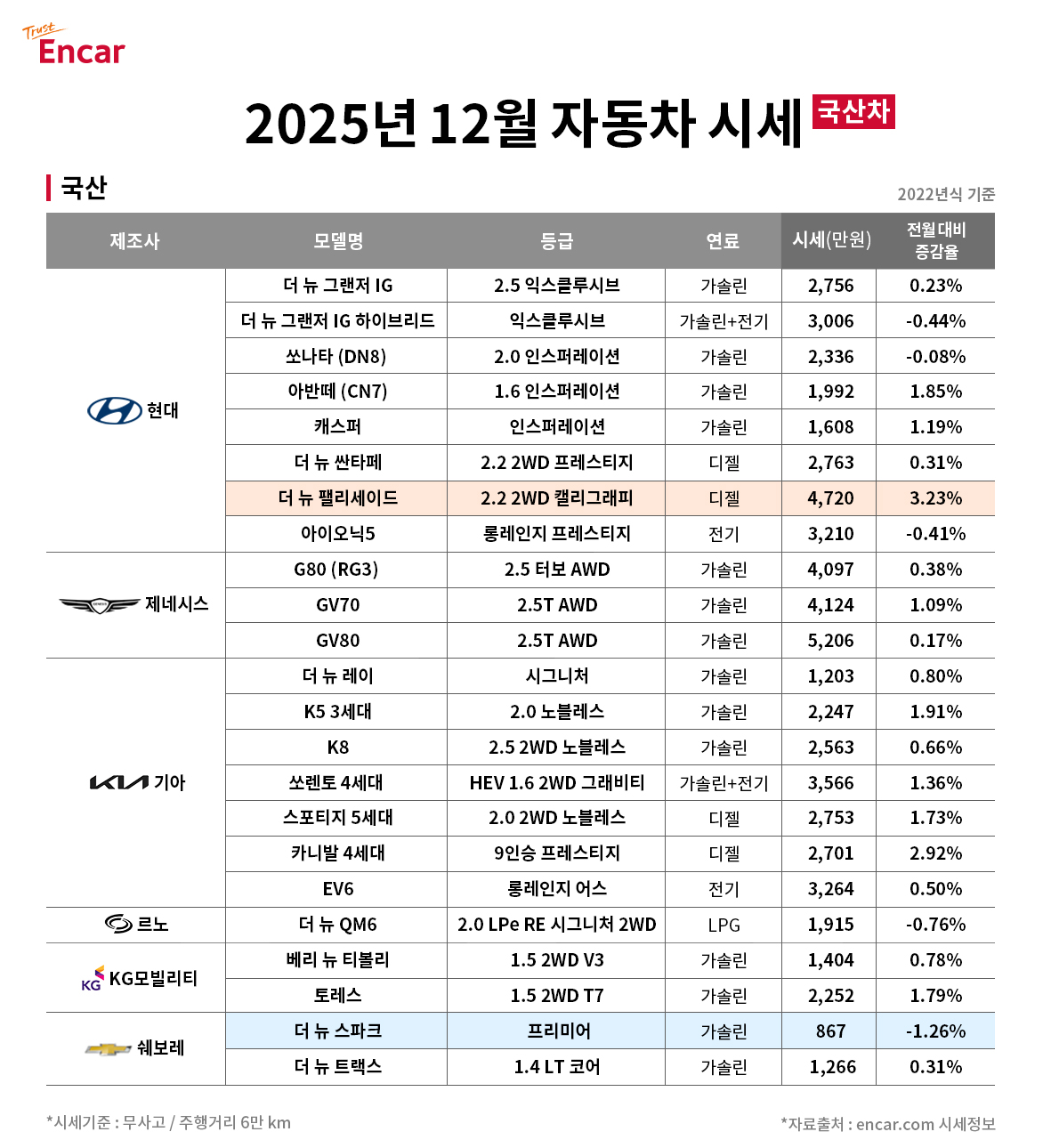 2025년 12월 국산 중고차 시세표
