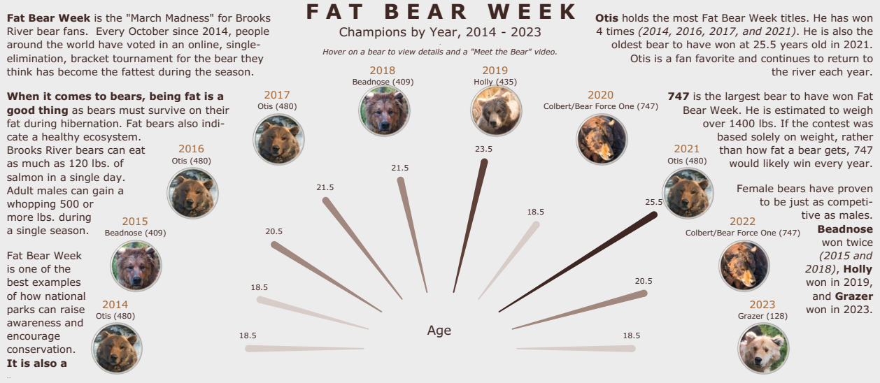Fat bears week