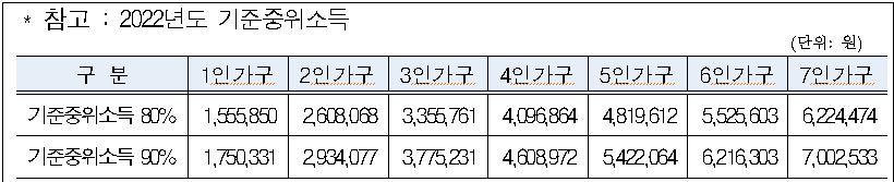 꿈나래통장 2022년도 기준중위소득